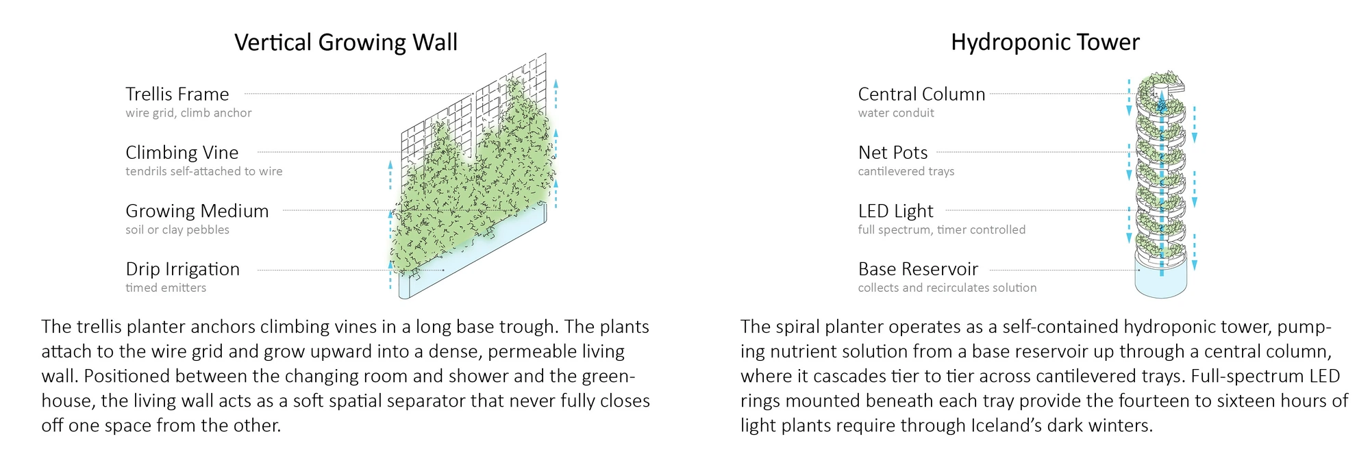 Diagrams of a vertical growing wall and a hydroponic planting tower.