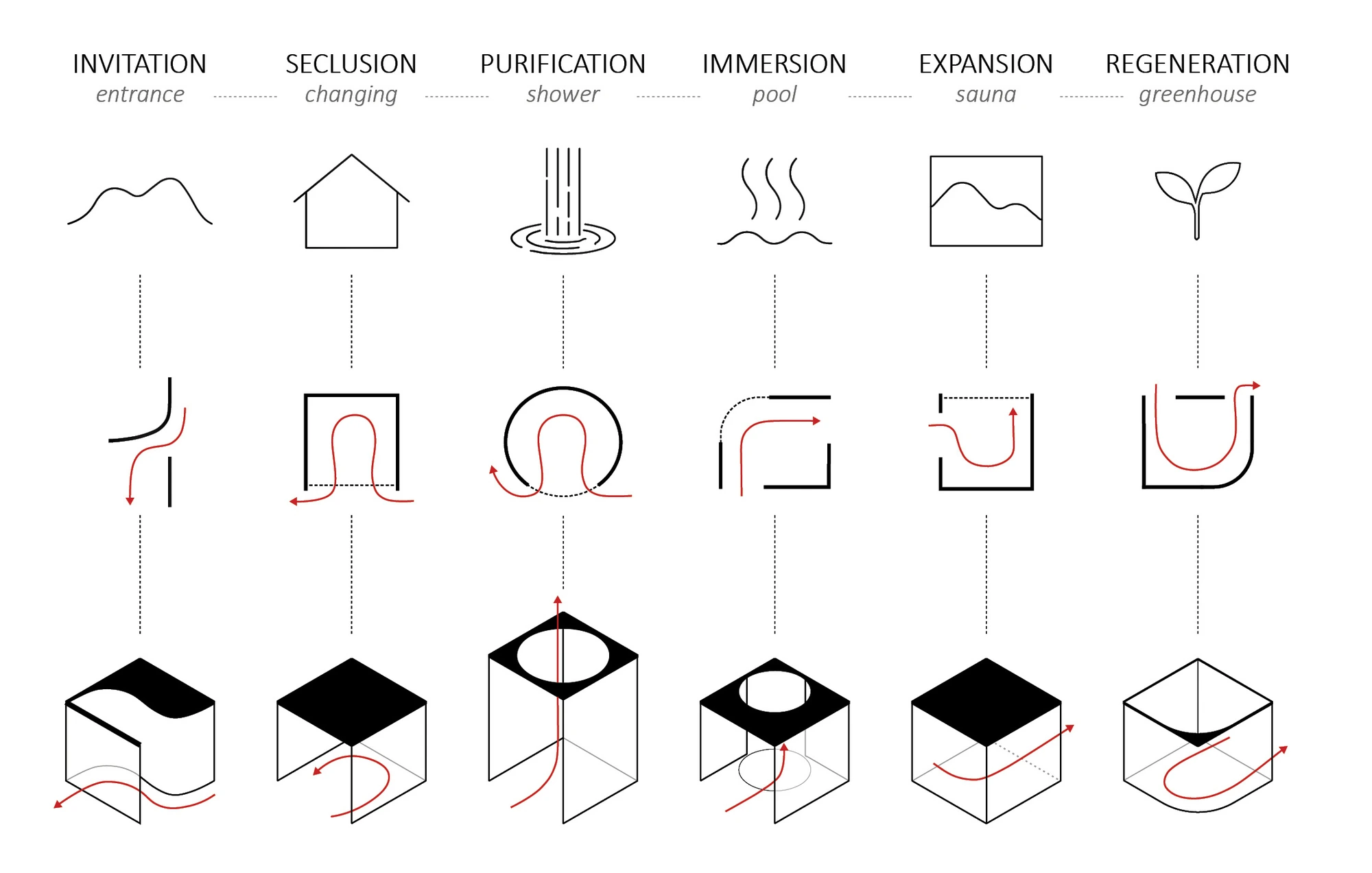 Diagram of six stages: entrance, changing, shower, pool, sauna and greenhouse.