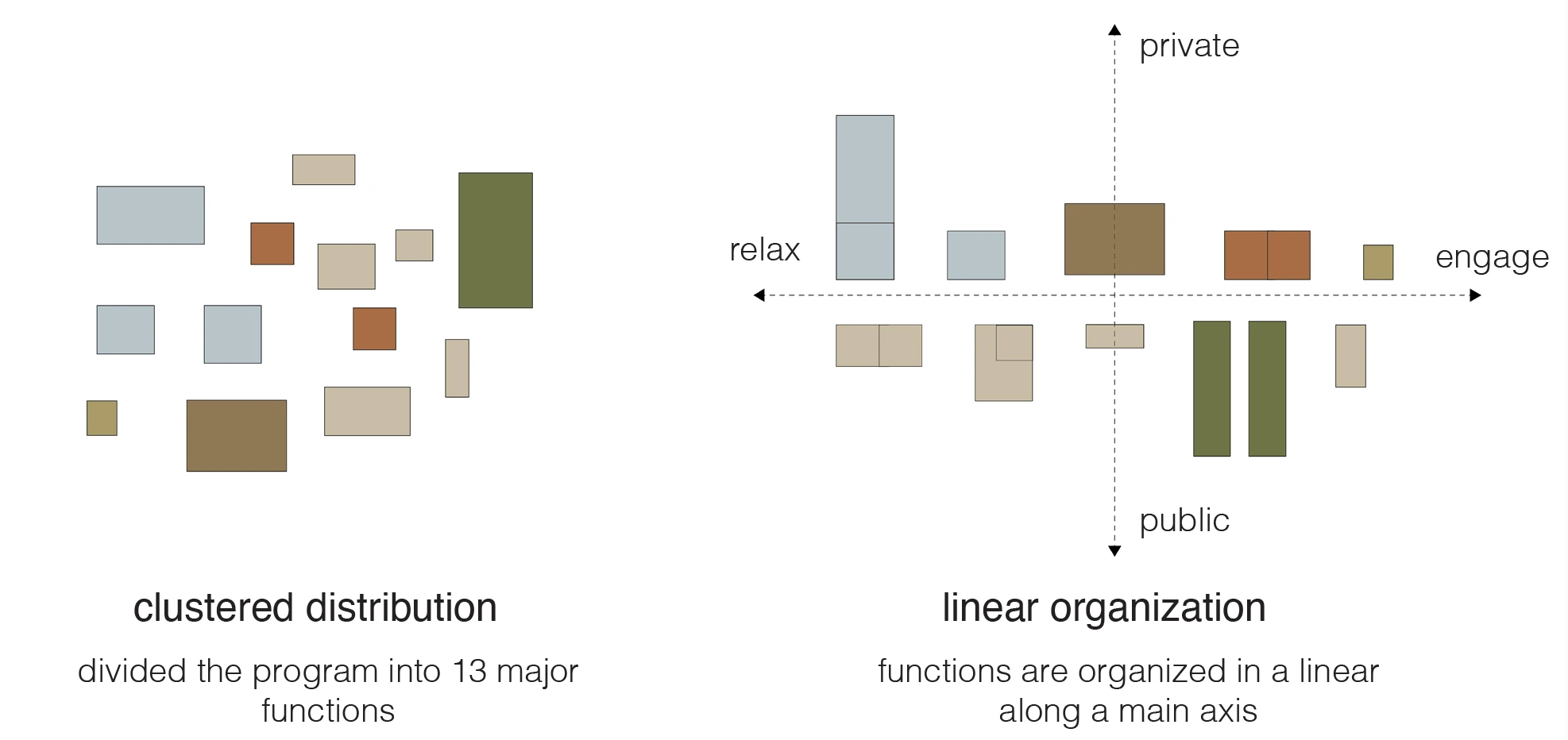 Program diagrams comparing clustered functions with a linear organisation from private to public.